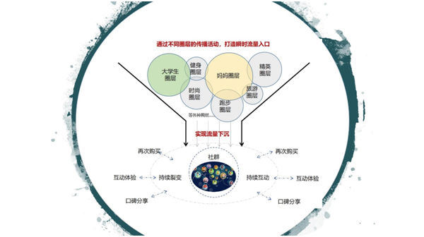 社交传播闭环思维逻辑.jpg