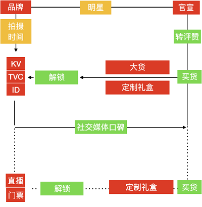 图1 明星带货的解锁模式.png