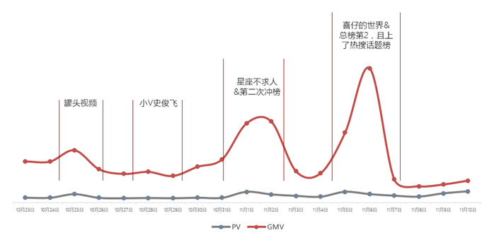 PV（浏览量），GMV（成交总额），活动期间走势图
