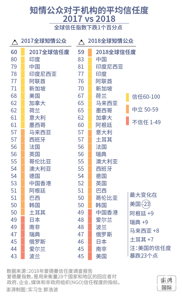美国公关巨头年度报告：中国民众对政府信任度蝉联全球第一