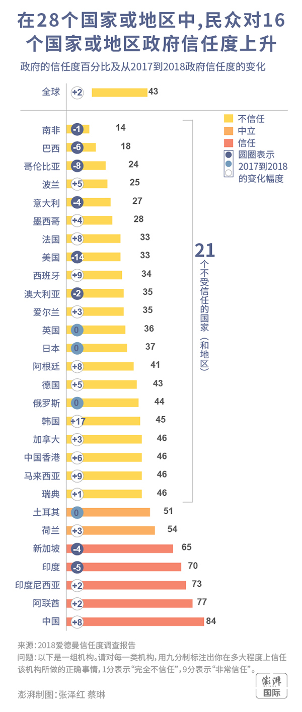 美国公关巨头年度报告：中国民众对政府信任度蝉联全球第一