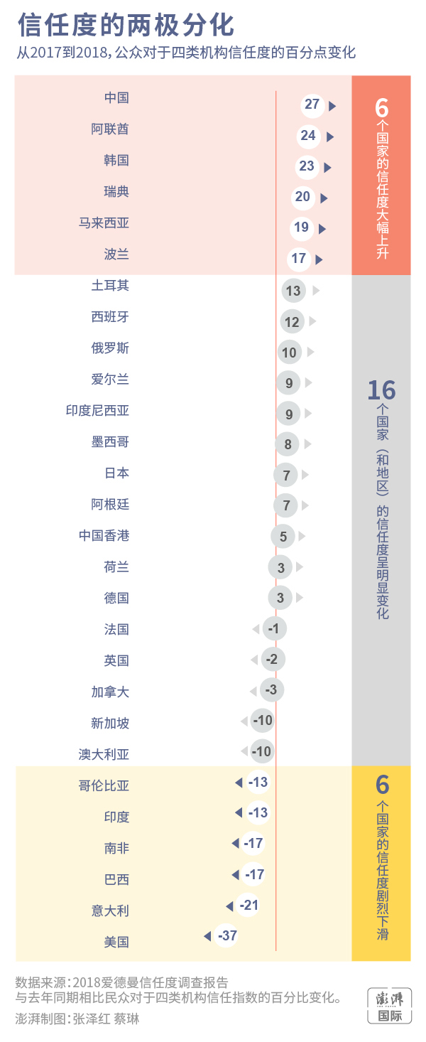 美国公关巨头年度报告：中国民众对政府信任度蝉联全球第一