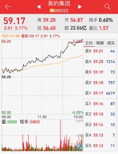 （3月8日，美的战略集团股价一路飙升）