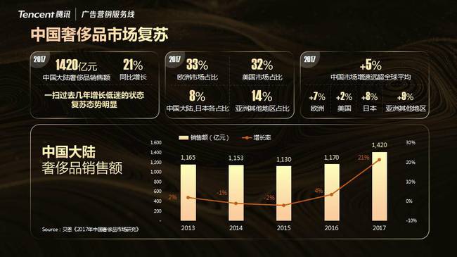 《一年买8次！新一代奢侈品TA长啥样？》